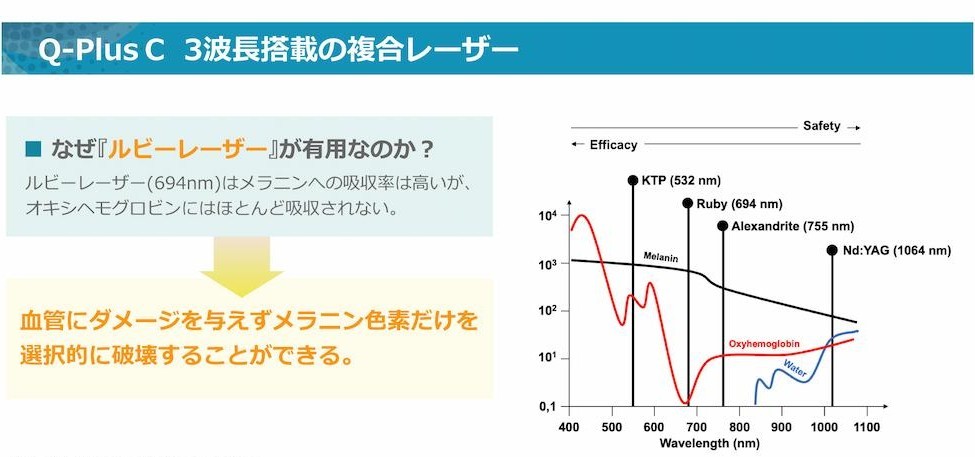 Q-Plus C 3波長搭載の複合レーザー